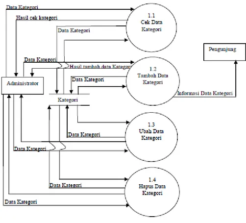 Gambar 4.  DFD level 2 Pengolahan Data Kategori 