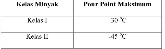 Tabel 2.3. Nilai Pour Point Minimun Berdasarkan Kelas Minyak 