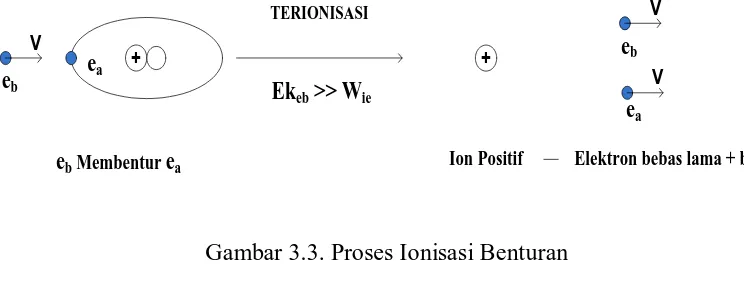 Gambar 3.3. Proses Ionisasi Benturan  