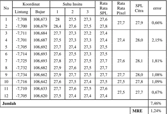 Tabel 1. Tabel Perbandingan Suhu insitu dan Suhu dari Citra  No  Koordinat  Suhu Insitu 