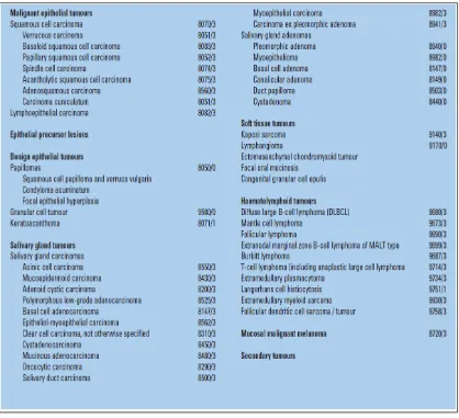 Gambar 1. Klasifikasi WHO tumor dari rongga mulut dan orofaring13 