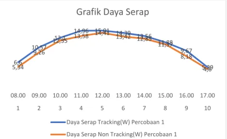 Gambar 8. Perbandingan Daya Serap Tracking dan Daya Serap Non Tracking 