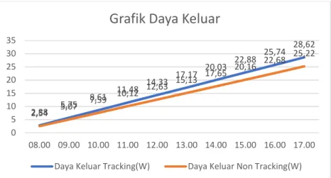 Gambar 10. Perbandingan Daya Keluar Tracking dan Daya Keluar Non Tracking 