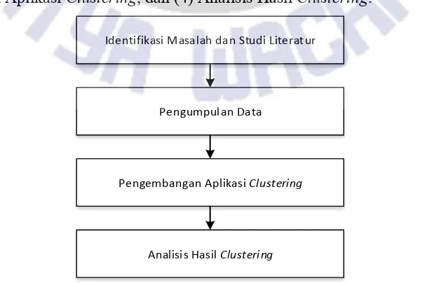 Gambar 2 Tahapan Penelitian 