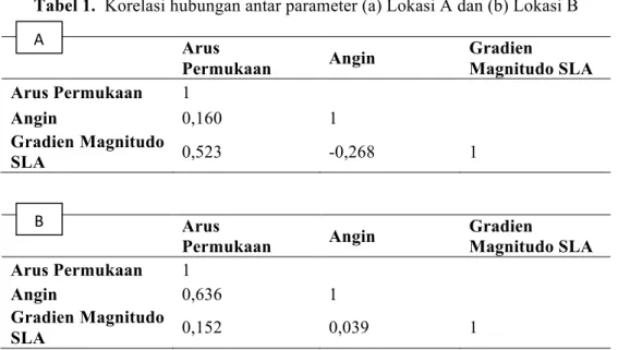 Tabel 1.  Korelasi hubungan antar parameter (a) Lokasi A dan (b) Lokasi B  Arus  Permukaan  Angin  Gradien  Magnitudo SLA  Arus Permukaan  1  Angin  0,160  1  Gradien Magnitudo  SLA  0,523  -0,268  1  Arus  Permukaan  Angin  Gradien  Magnitudo SLA  Arus Pe