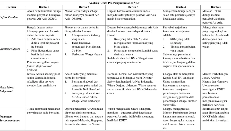 Tabel 3 Analisis Berita Pra Pengumuman KNKT  