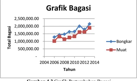Gambar 4.3  Grafik Pertumbuhan Bagasi 