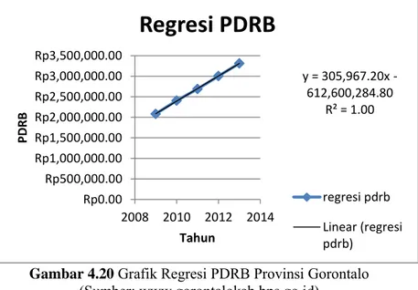 Gambar 4.20  Grafik Regresi PDRB Provinsi Gorontalo 