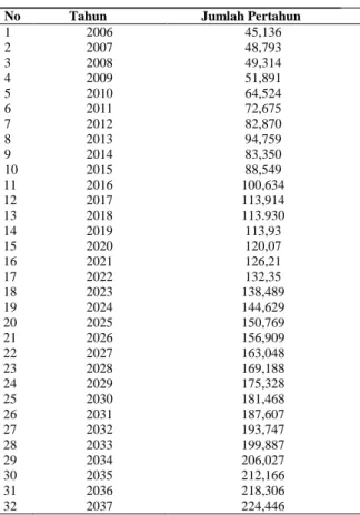 Grafik dibawah ini menunjukkan pergerakan pesawat  setiap  tahunnya,  Garis  berwarna  Merah  merupakan  data  pergerakan  pesawat  di  apron  dari  PT