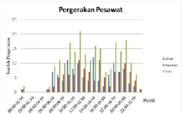 Gambar  1  Jumlah  Setiap  Tipe  Pesawat  pada  111  penerbangan turnaround 