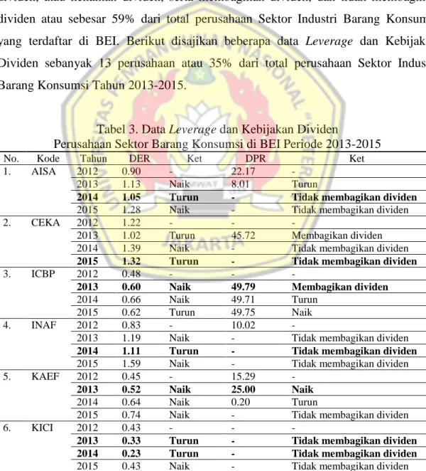 Tabel 3. Data Leverage dan Kebijakan Dividen 