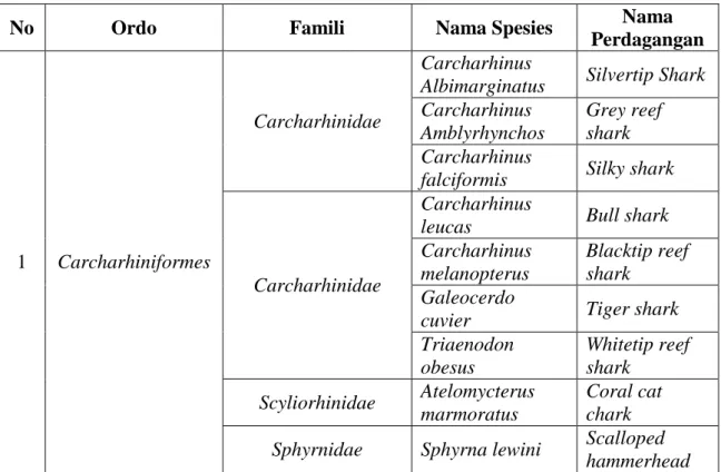 Tabel 1. Klasifikasi jenis-jenis Ikan Hiu 