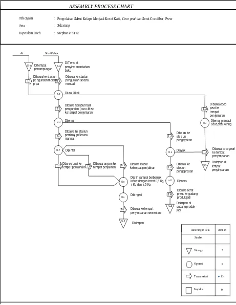 Gambar 2.2. Assembly Process Chart Pembuatan Keset Kaki dan  