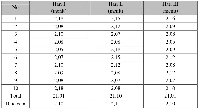 Tabel 5.2. Waktu Pengamatan Selama 3 Hari 