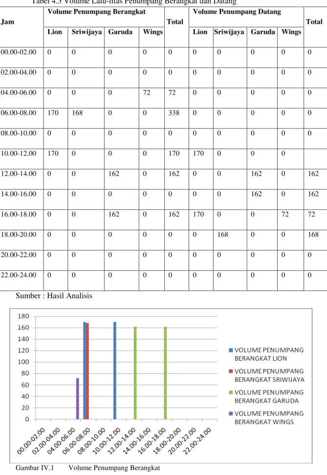 Tabel 4.5 Volume Lalu-litas Penumpang Berangkat dan Datang  Jam 