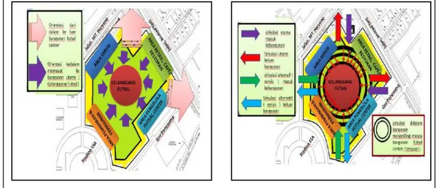 Gambar 8:  Konsep orientasi dan sirkulasi bangunan futsal center di Pontianak 