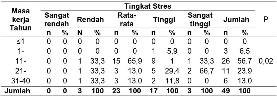 Tabel 4.3 Distribusi Tingkat Stres Pengatur Lalu Lintas Udara Bandar Udara Polonia Medan Dengan Daily Hassles And Stress Scale  