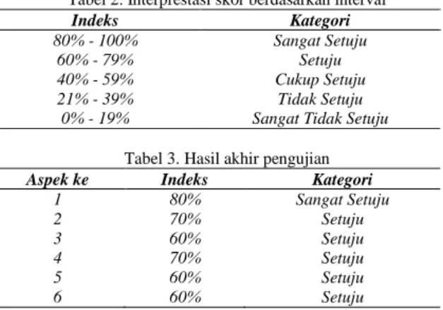 Tabel 2. Interprestasi skor berdasarkan interval 