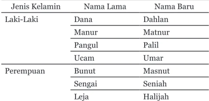Tabel 1. Perubahan Nama Orang Sungai Buah Jenis Kelamin Nama Lama Nama Baru Laki-Laki Dana Dahlan