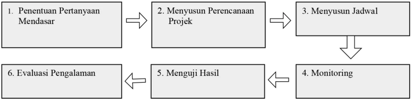 Gambar 1. Langkah-langkah pelaksanaan pembelajaran berbasis proyek