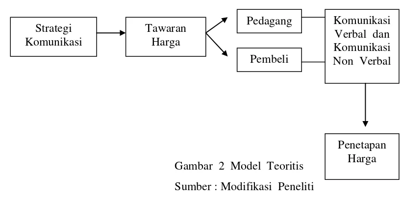 Gambar  2  Model  Teoritis 