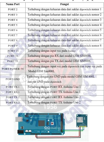 Tabel 3.3.1. Konfigurasi pin mikrokontroler Arduino Mega 2560 yang digunakan 