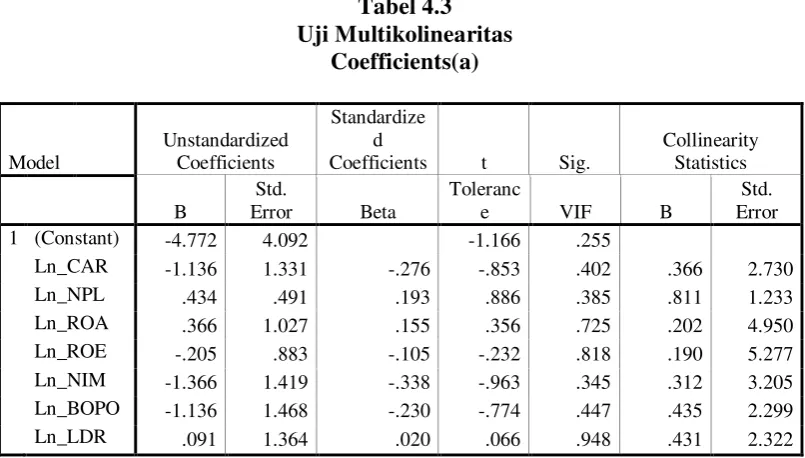 Tabel 4.3 Uji Multikolinearitas 