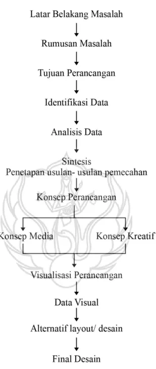 Tabel 1 : Sistematika Perancangan 