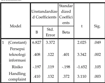 Tabel  Uji T-Test  Coefficients a  Model  Unstandardized Coefficients  Standardized Coefficients  t  Sig