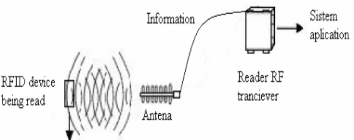 Gambar 2. 5 Typical RFID System Components