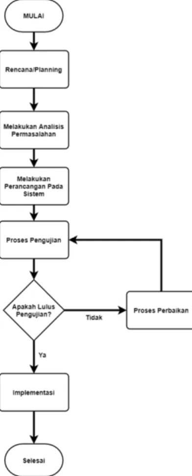Gambar 3. 2 Diagram Alir Penelitian 