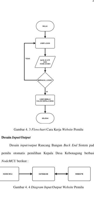Gambar 4. 3 Flowchart Cara Kerja Website Pemilu  4.2.6  Desain Input/Output 