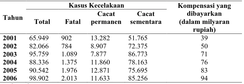 Tabel 2.1. Jumlah Kasus Kecelakaan Kerja dan Kompensasi Periode 2001-2006.  