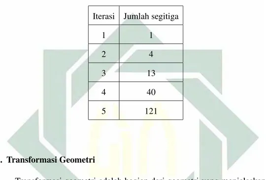 Tabel 2.1 Daftar jumlah segitiga pada iterasi ke-n