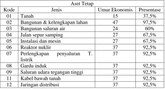 Tabel 4.2 Daftar persentase dan umur ekonomis Aset Tetap PT PLN  (Persero) Area Medan 