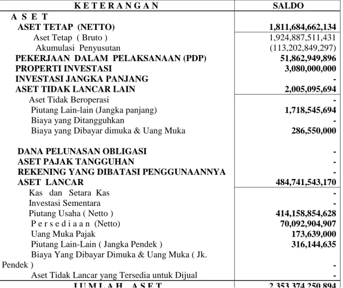 Tabel 4.3 Neraca PT PLN (Persero) Wilayah Sumatera Utara Area Medan 