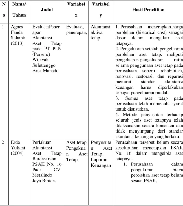 Tabel 2.1. Daftar Penelitian Sebelumnya  N o  Nama/ Tahun  Judul  Variabelx  Variabely  Hasil Penelitian  1  Agnes  Fanda  Salainti  (2013)  EvaluasiPenerapan Akuntansi Aset  Tetap  pada  PT  PLN  (Persero)  Wilayah  Suluttenggo  Area Manado  Evaluasi,  pe