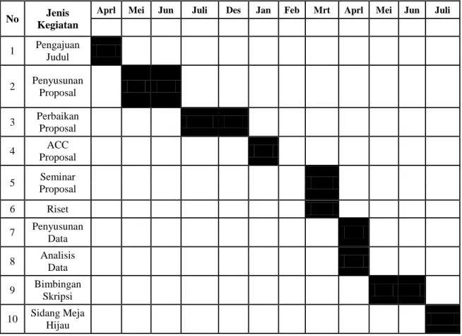 Tabel 3.1 Skedul Proses Penelitian 