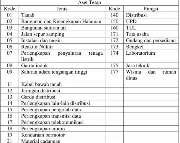 Tabel 4.1 Daftar Kode Aset PT PLN (Persero) Wilayah sumatera Utara Area Medan  Aset Tetap 