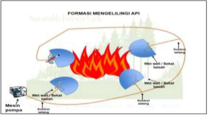 Gambar 5. Formasi Mengelilingi Api (Hardiansyah et al, 2016). (Surrounding Fire Formation  Hardiansyah et al, 2016) 