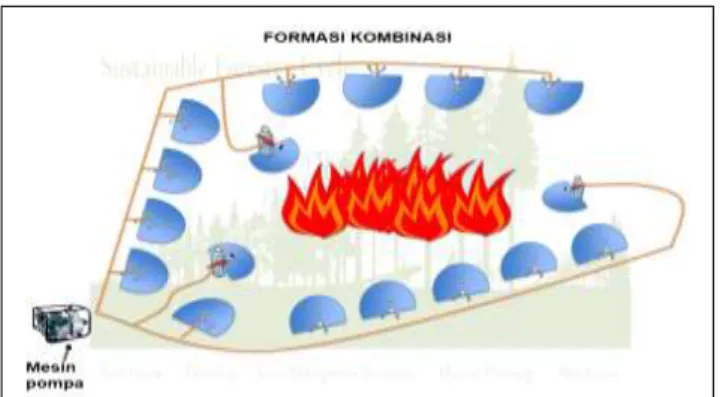 Gambar 6. Formasi Kombinasi (Hardiansyah et al, 2016). (Combination Formation (Hardiansyah et  al, 2016) 