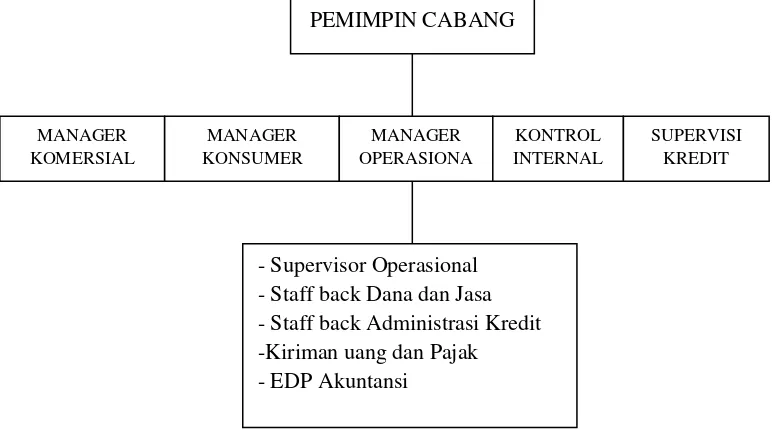 Struktur Organisasi PT. Bank Sinarmas CabangGambar 3.2  Abdul Rivai 