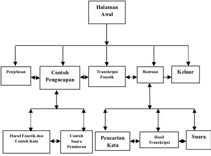 Gambar 1. Struktur navigasi aplikasi transkripsi fonetik Suara 