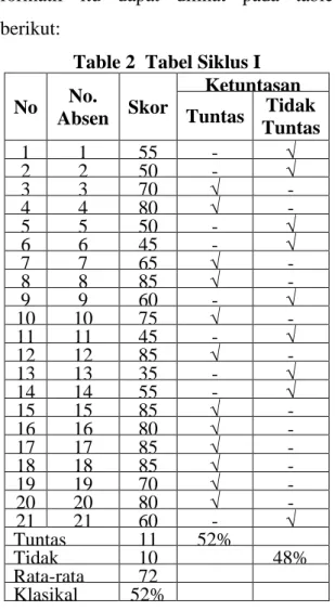 Table 2  Tabel Siklus I  No  No.  Absen  Skor  Ketuntasan Tuntas  Tidak  Tuntas  1  1  55  -  √  2  2  50  -  √  3  3  70  √  -  4  4  80  √  -  5  5  50  -  √  6  6  45  -  √  7  7  65  √  -  8  8  85  √  -  9  9  60  -  √  10  10  75  √  -  11  11  45  -