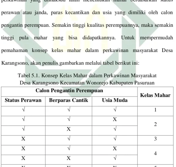 Tabel 5.1. Konsep Kelas Mahar dalam Perkawinan Masyarakat  Desa Karangsono Kecamatan Wonorejo Kabupaten Pasuruan 