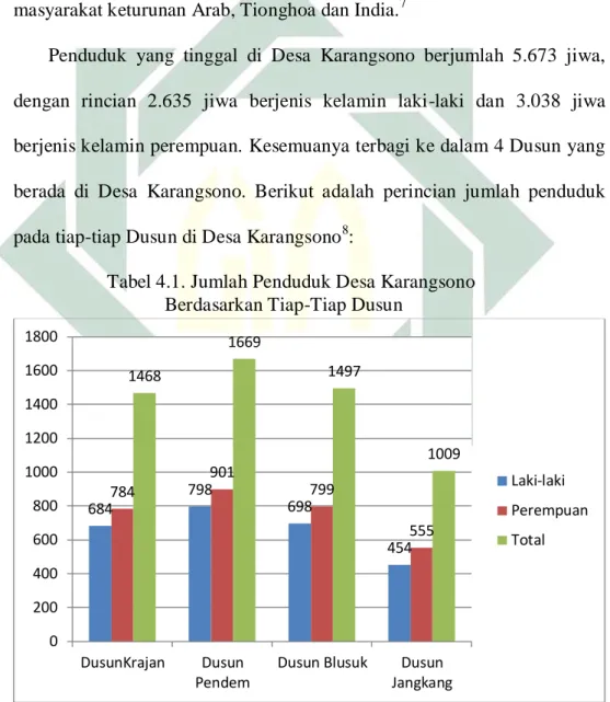 Tabel 4.1. Jumlah Penduduk Desa Karangsono  Berdasarkan Tiap-Tiap Dusun 