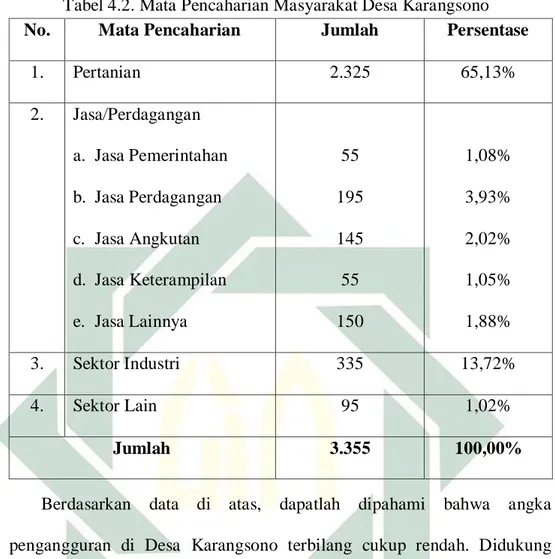 Tabel 4.2. Mata Pencaharian Masyarakat Desa Karangsono 