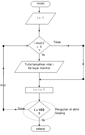 Gambar 7.  Diagram alir untuk proses looping