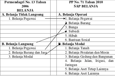 Tabel 2.1 Konversi Pendapatan pada Laporan Realisasi Anggaran SKPD 