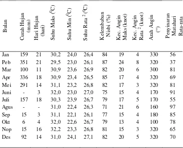 Tabel 1   Karakteristik iklim di wilayah penelitian  